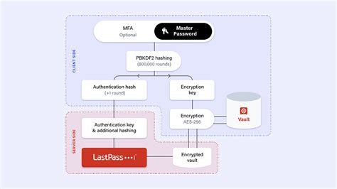 How Passwords Managers Work (and Why You Should Finally Start Using One) – دورنگر
