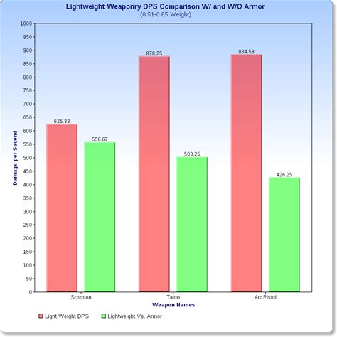 Weapon Comparisons 的图像结果