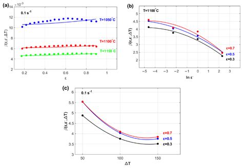 Advanced Constitutive Modeling of the Hot Deformation Behavior of Ni ...