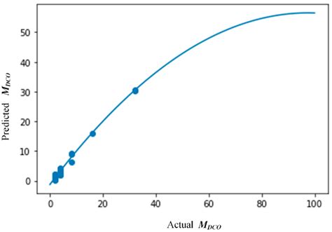 A Novel OFDM Format and a Machine Learning Based Dimming Control for LiFi