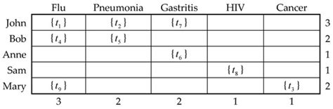 Privacy Preserving Data Publishing for Multiple Sensitive Attributes ...