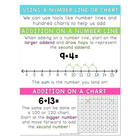 Using a Number Line for Addition 的图像结果