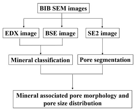 An Integrated Imaging Study of the Pore Structure of the Cobourg ...