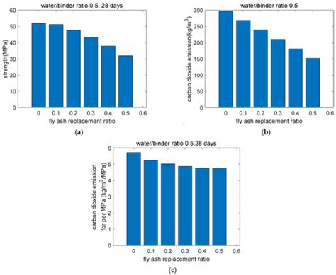 Buildings | Special Issue : CO2 Neutrality of Sustainable Concrete ...