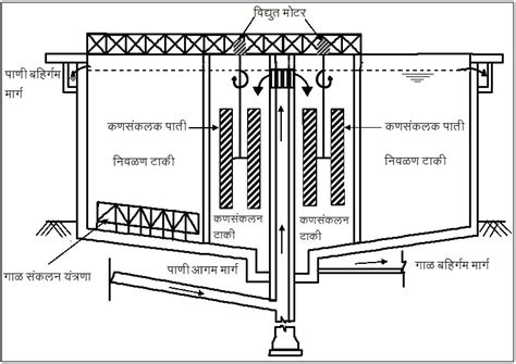 निवळण (Sedimentation) – मराठी विश्वकोश