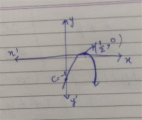 draw the graph of polynomial -4x²+4x-1 - Brainly.in