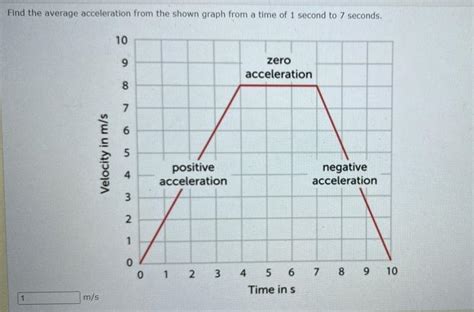 Image result for Average Acceleration Linearized Graph