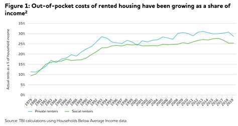 Why did the rent-to-income ratio rise in the 1980s but stay flat ever since?