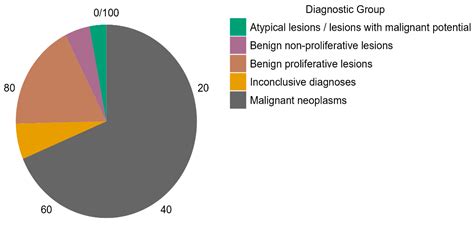 Stratifying Breast Lesion Risk Using BI-RADS: A Correlative Study of ...