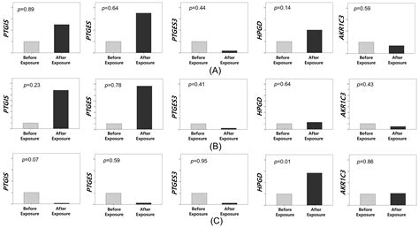 Upregulation of 15-Hydroxyprostaglandin Dehydrogenase by Celecoxib to ...