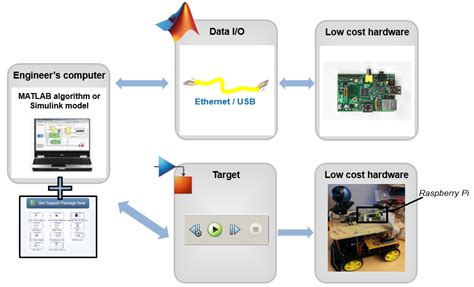 Program Raspberry Pi Using MATLAB 的图像结果