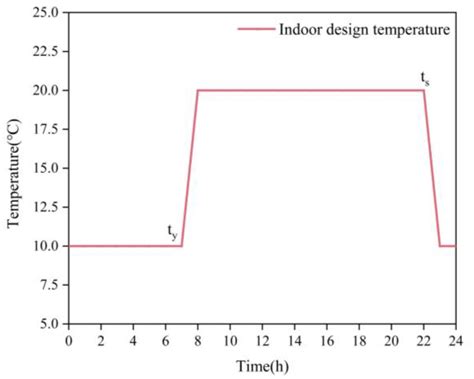 Study on Operation Control Strategy for Campus Public Building Heating ...