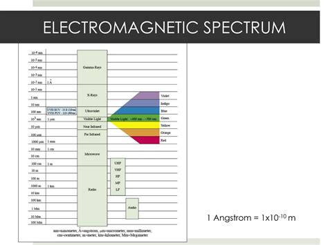 Image result for Electromagnetic Spectrum Tutorial