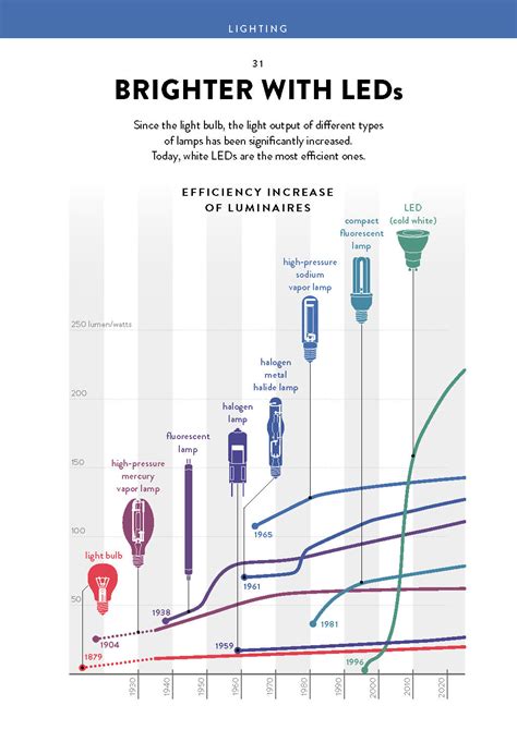 Technology Light 的图像结果