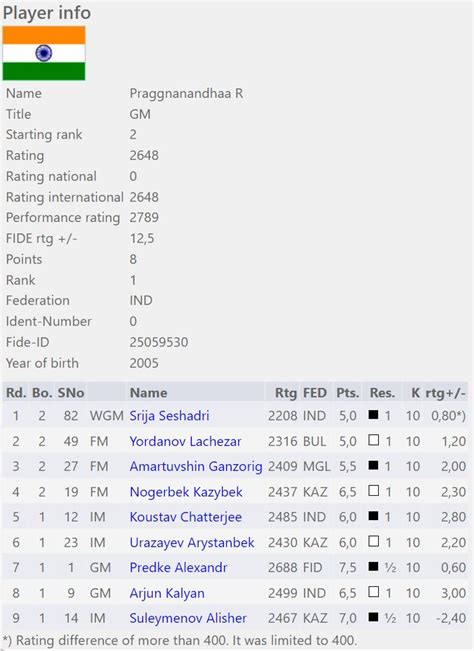 Praggnanandhaa clinches 15th Paracin Open with a 2789 performance, now ...