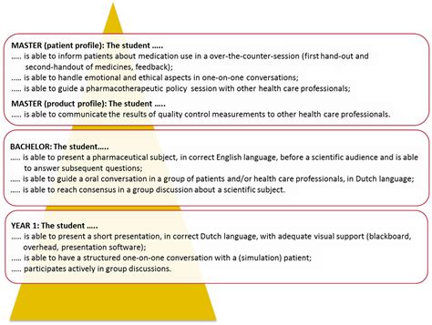 Implementation of Competency-Based Pharmacy Education (CBPE)