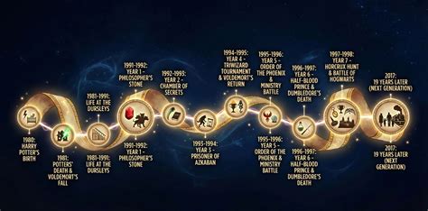 Timeline of Harry Potter