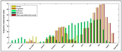 Assessment of Agricultural Water Requirements for Semi-Arid Areas: A ...