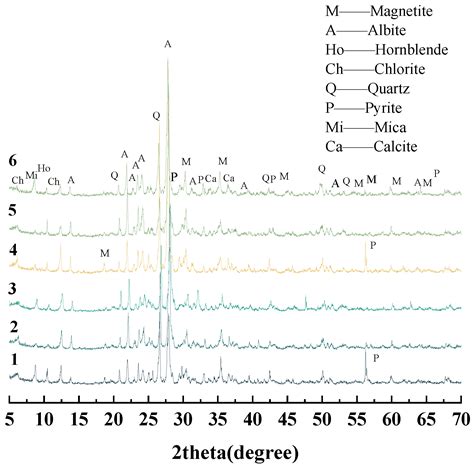 Methods for Quantitative Determination of Iron Sulfides in Rocks