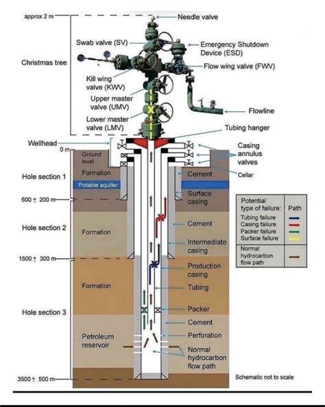 Wellhead Components