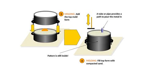 Image result for Foundry Process Video