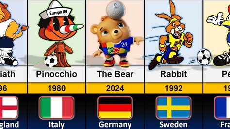 UEFA Euro Mascot Evolution (1980 - 2024) - YouTube