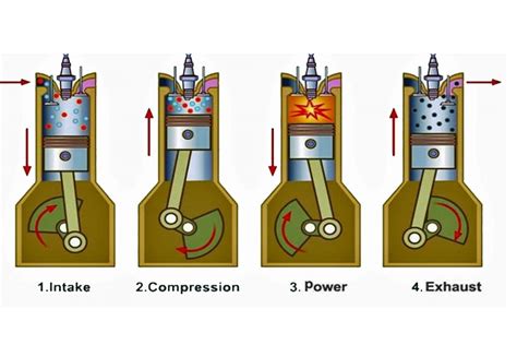 Image result for How Bike Engine Works