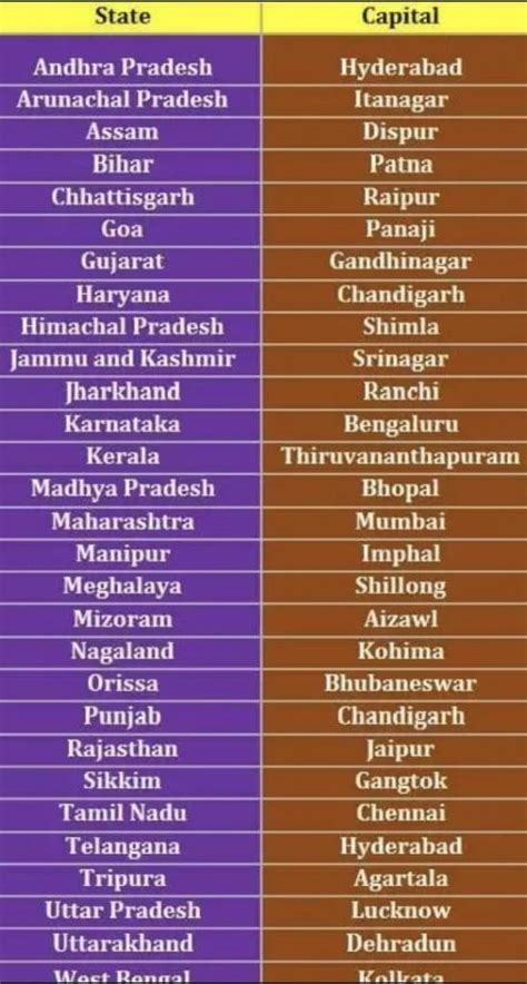 a chart for India's states and its capitals along with their ...