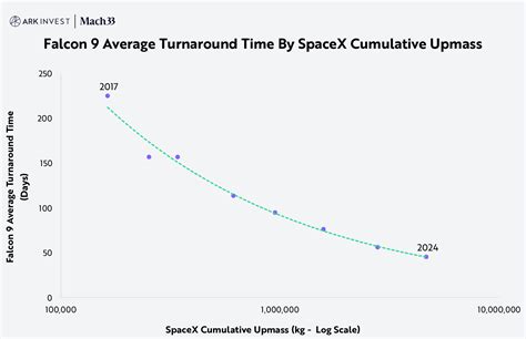 ARK's Expected Value For SpaceX In 2030 | Seeking Alpha