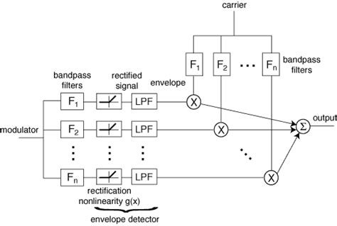 Image result for Vocoder Block Diagram