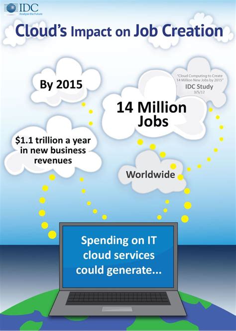 cloud computing job outlook