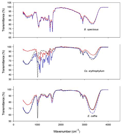 A Comparison of Water Imbibition and Controlled Deterioration in Five ...