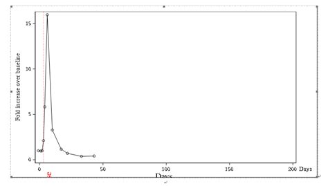 SAS Vertical Reference Line Label 的图像结果