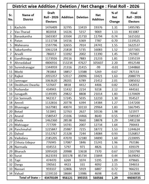 ગુજરાતમાં SIR અંતર્ગત આખરી મતદાર યાદી પ્રસિદ્ધ, નામ ચકાસો online ...