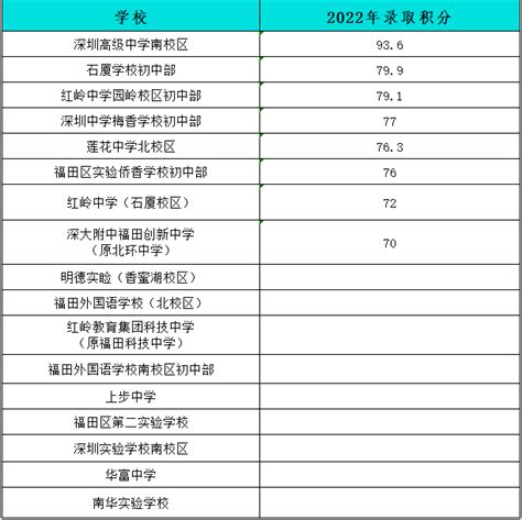 深圳上学，如何计算孩子入学积分？ - 知乎