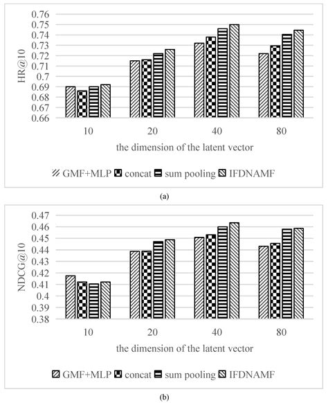 Information Fusion-Based Deep Neural Attentive Matrix Factorization ...