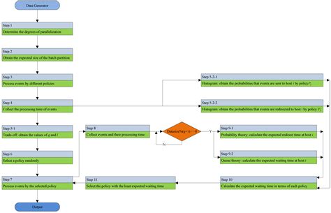 An Adaptive Parallel Processing Strategy for Complex Event Processing ...
