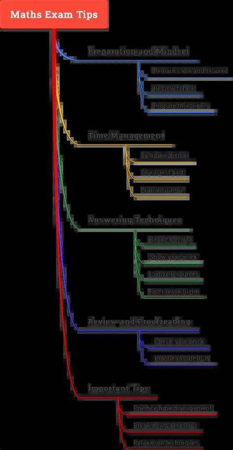 Image result for Maths Exam Tips
