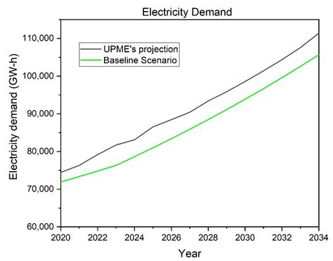 Scenario Analysis of an Electric Power System in Colombia Considering ...
