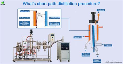 Short Path Distillation SOP 的图像结果