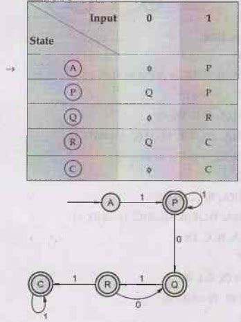 Equivalence of NFA with ε to DFA - Automata and Regular Expressions ...