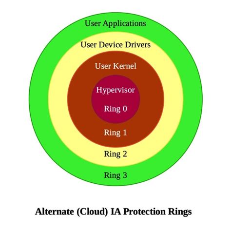 Protection Ring 的图像结果