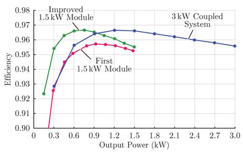 Conceptualization and Analysis of a Next-Generation Ultra-Compact 1.5 ...