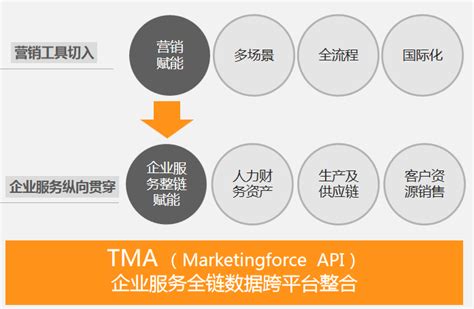珍岛Marketingforce入选《2022中国 MarTech行业生态图》 _ 新闻热点 - 珍岛集团