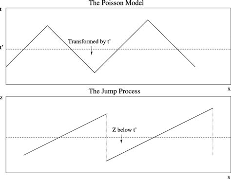 Image result for Poisson Jump Process