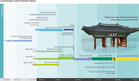 Territorial History of Korea