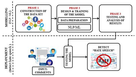 Anti-Sexism Alert System: Identification of Sexist Comments on Social ...