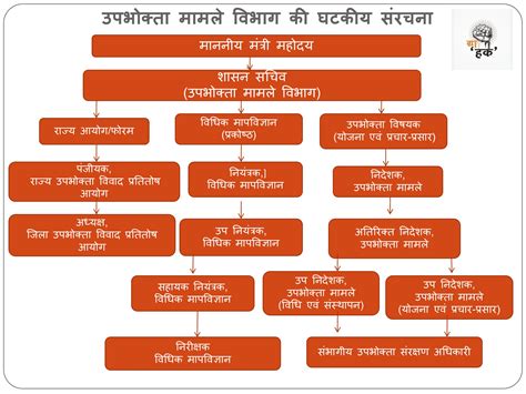 Department of Consumer Affairs, Rajasthan