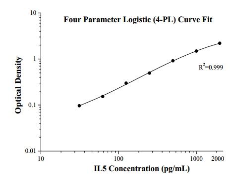 Human IL-5 ELISA Kit Elisa Kit KE00010 | Proteintech