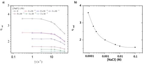 Conformation and Rheological Properties of Calf-Thymus DNA in Solution
